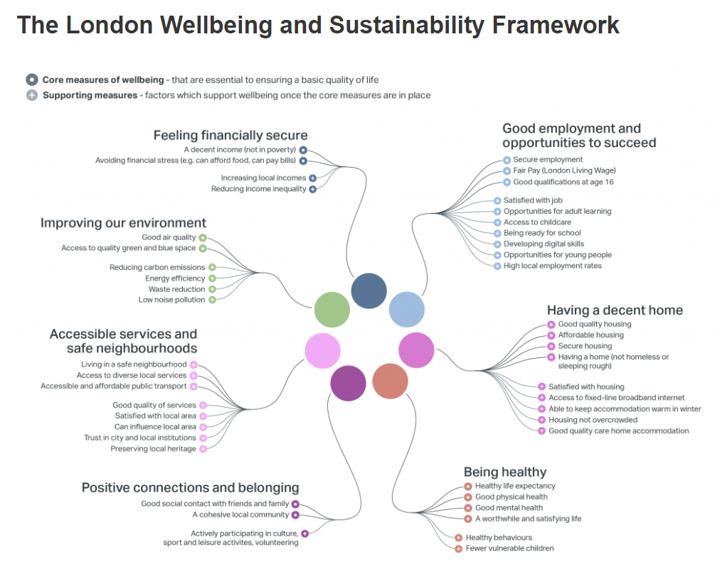 Oecd And Wellbeing Frameworks From Inspiration To Facilitation And