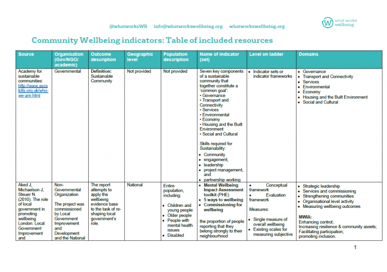 Community wellbeing indicators table only What Works Centre for