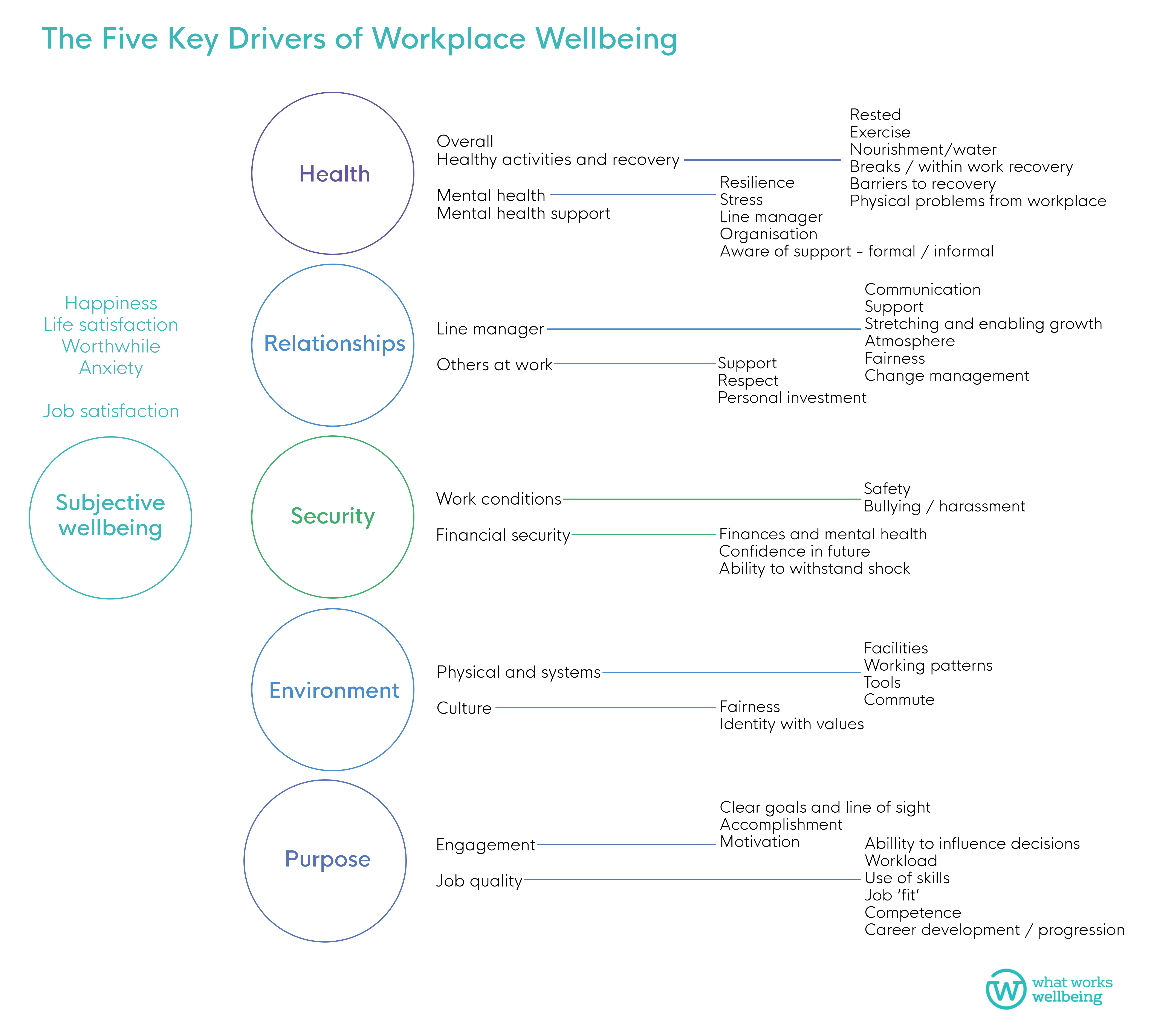 Five key drivers of workplace wellbeing