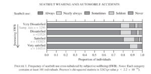 graph showing that more dissatisfied poeple are less likely to wear seatbelts