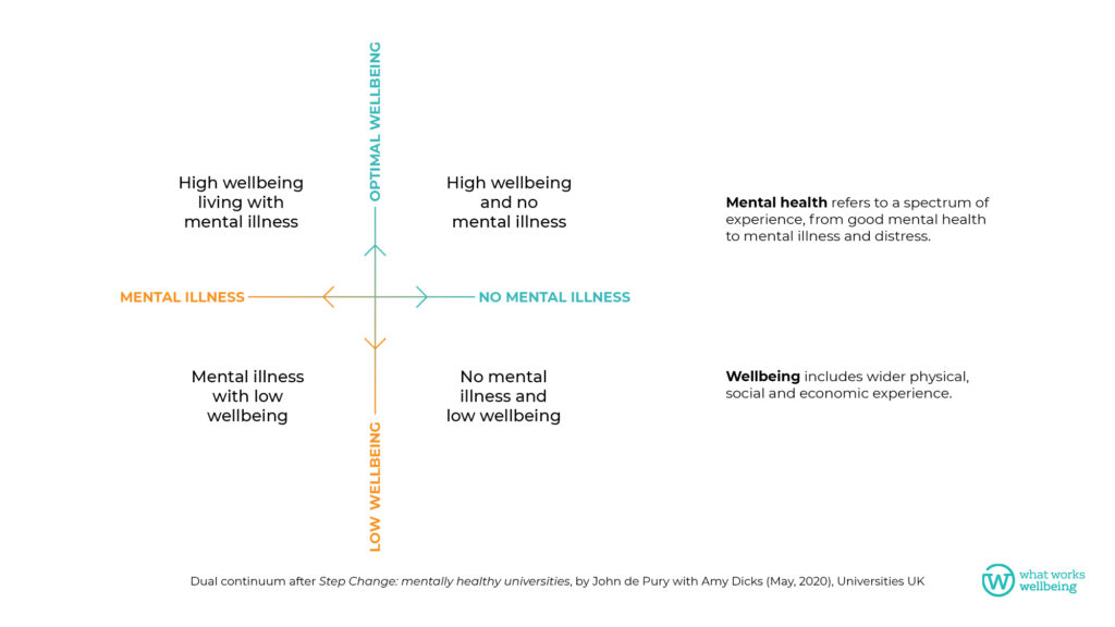 graph showing connection between wellbeing and mental health
