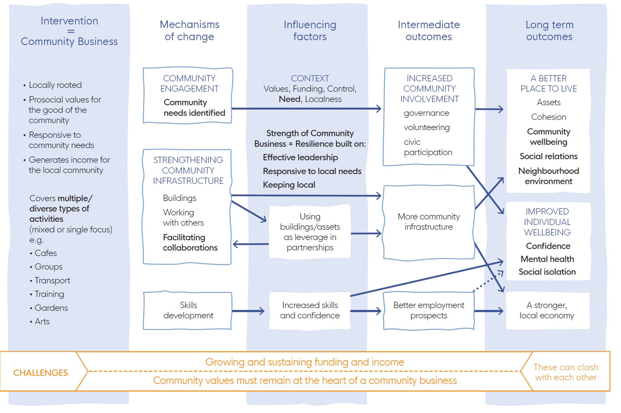 » Community business