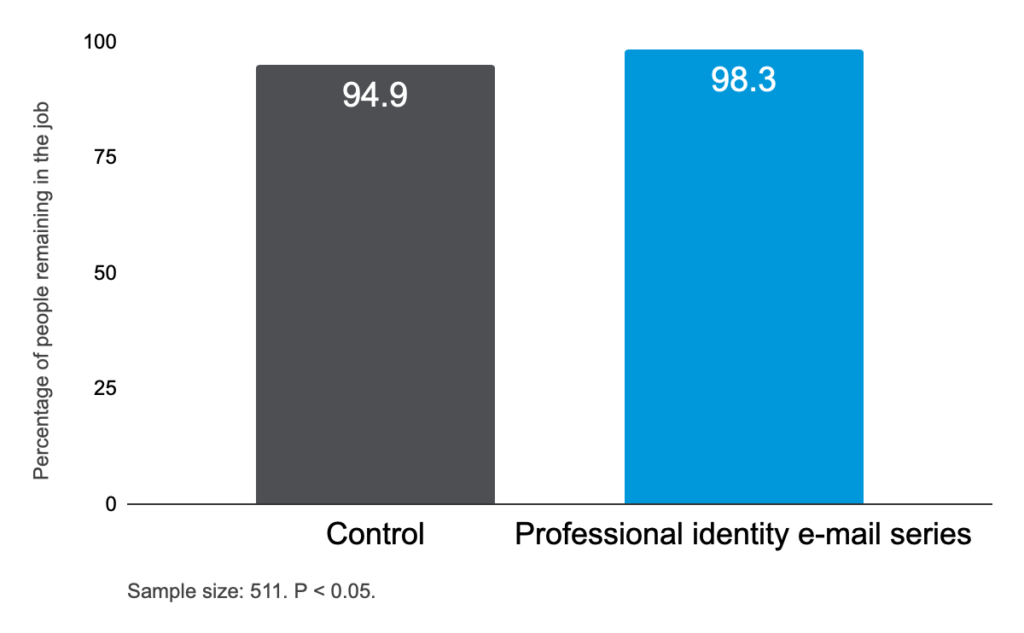 Bar chart showing the Percentage of people staying in their job