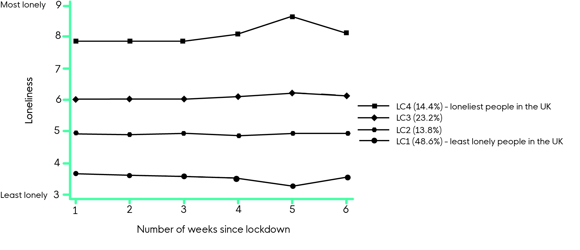 Graph showing the least and most lonely people in the UK during lockdown over the course of six weeks