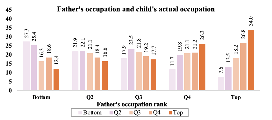 father's occupation and child's actual occupation
