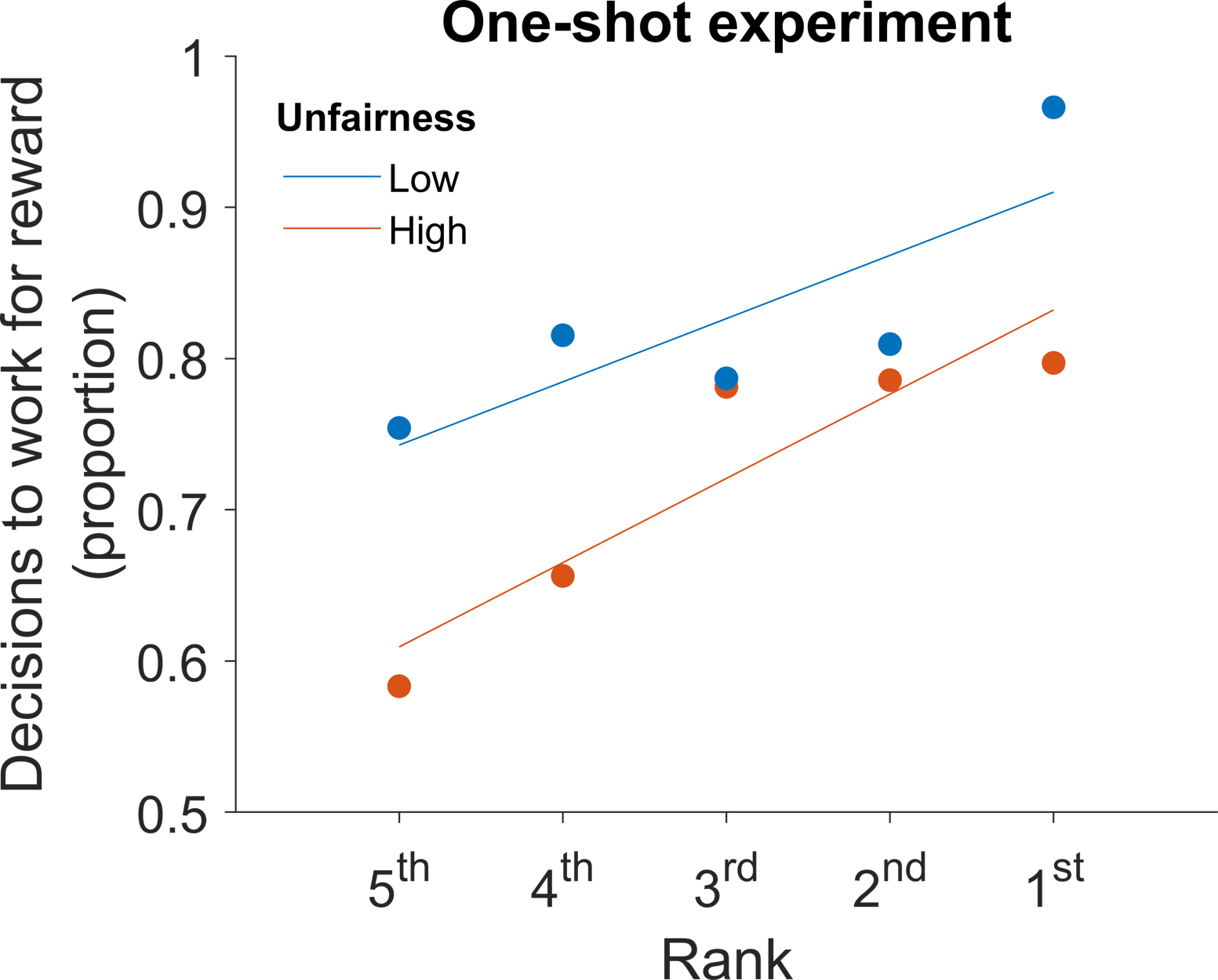 graph showing one shot experiment results