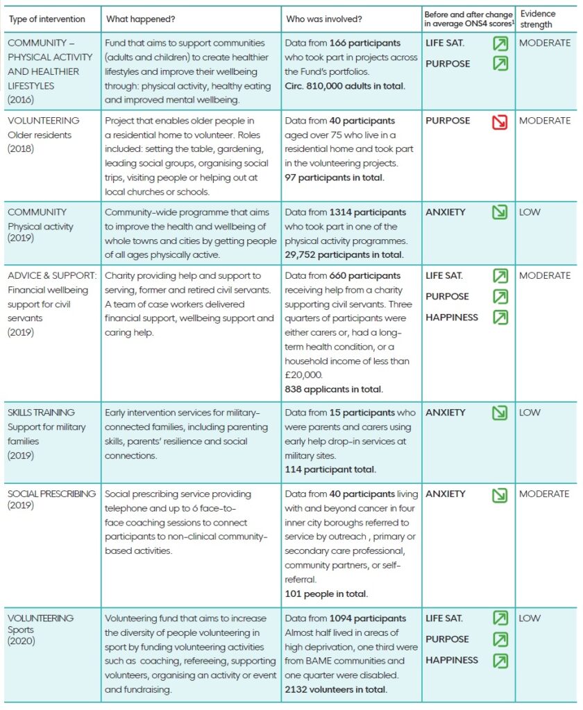 » What works to improve wellbeing across different interventions