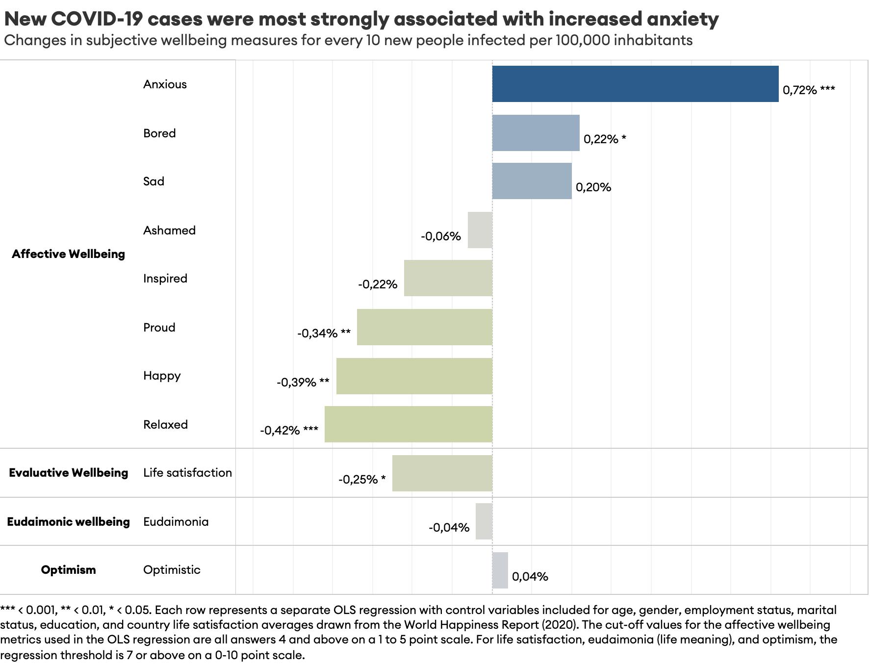 How Has Covid 19 Affected Wellbeing Across The World How Has Covid 19 Affected Wellbeing Across The World