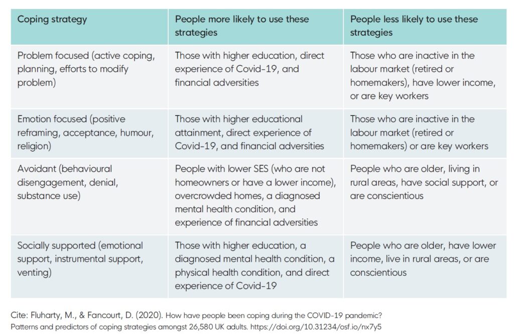 four-different-coping-strategies-by-demographic-characteristic-and