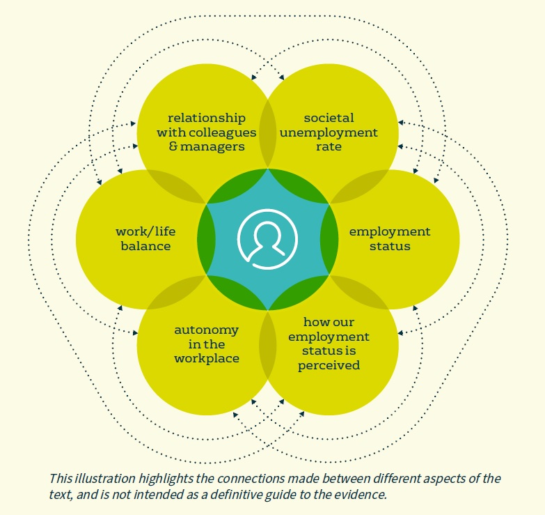 Interrelation Of Wellbeing Factors In Policy And Intervention Design 