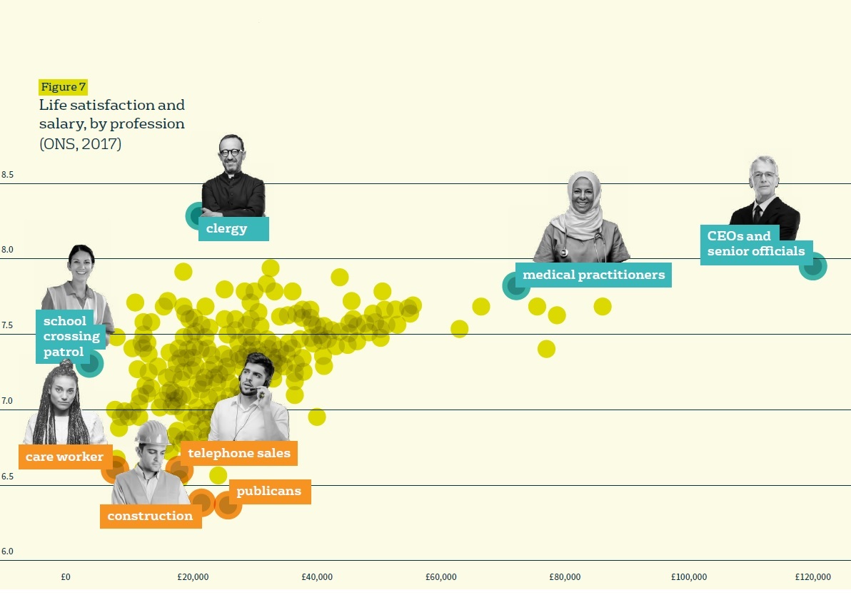 Life satisfaction and salary,by profession