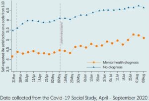 Life satisfaction by mental health diagnosis