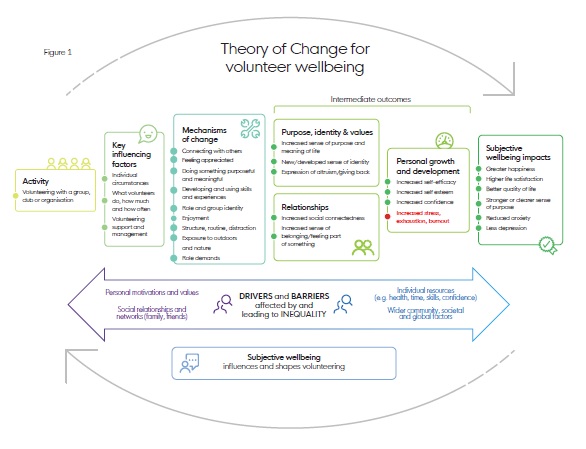 Theory of Change for volunteer wellbeing