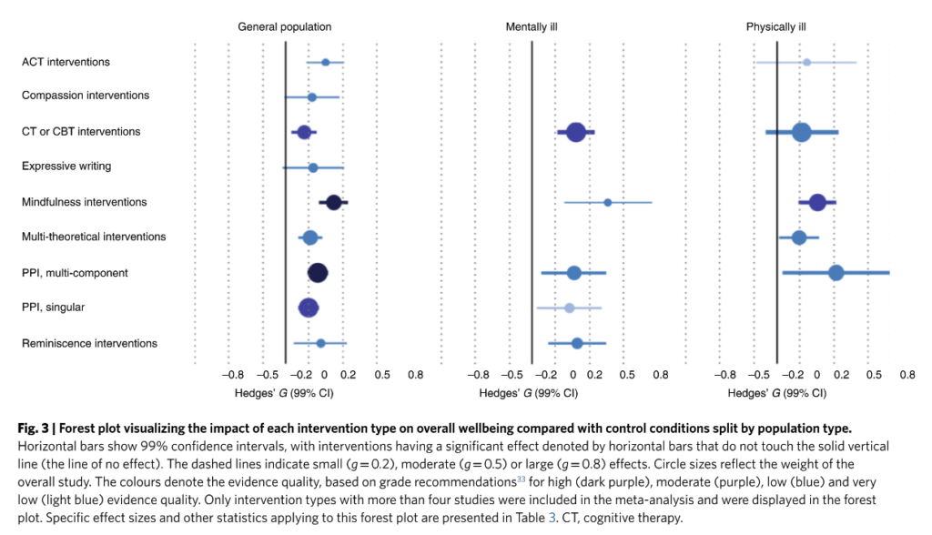 » What psychological interventions work to improve mental wellbeing?