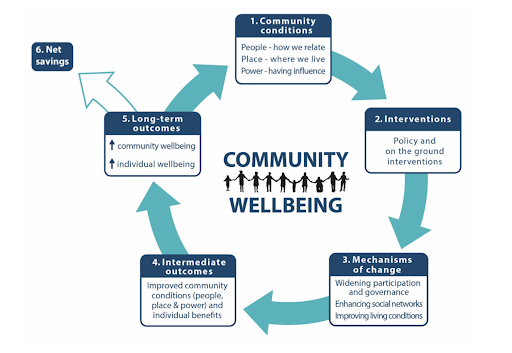 Businesses Contribute To The Well-being Of Their Communities By » Participatory research and wellbeing