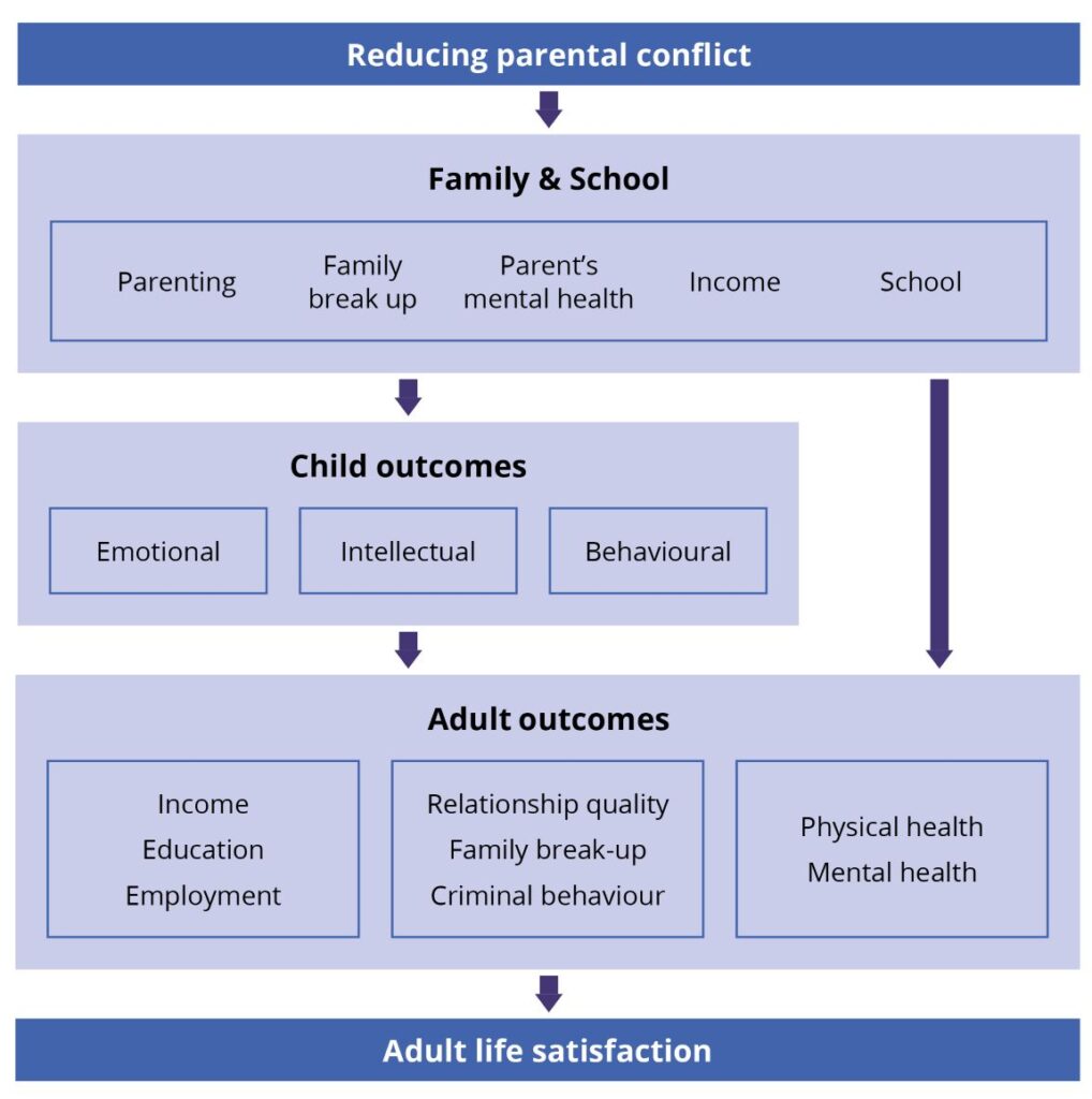 Life course model of parental conflict and subjective wellbeing
