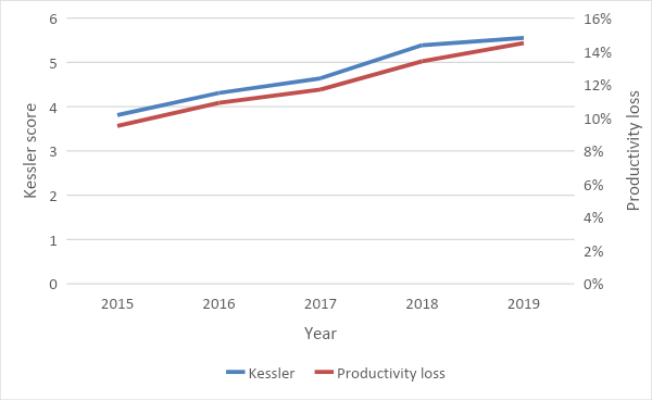 Average mental ill-health (Kessler score) and productivity loss for British Healthiest Workplace respondents over time.