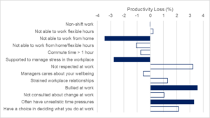 Magnitude of relationships for mental health and productivity.