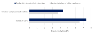 Productivity by ethnicity, showing increased productivity loss for ethnic minorities employees