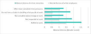 Mental distress by ethnicity, showing increased distress for ethnic minorities compared to white employees on all five factors
