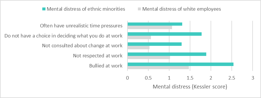 Mental distress by ethnicity, showing increased distress for ethnic minorities compared to white employees on all five factors