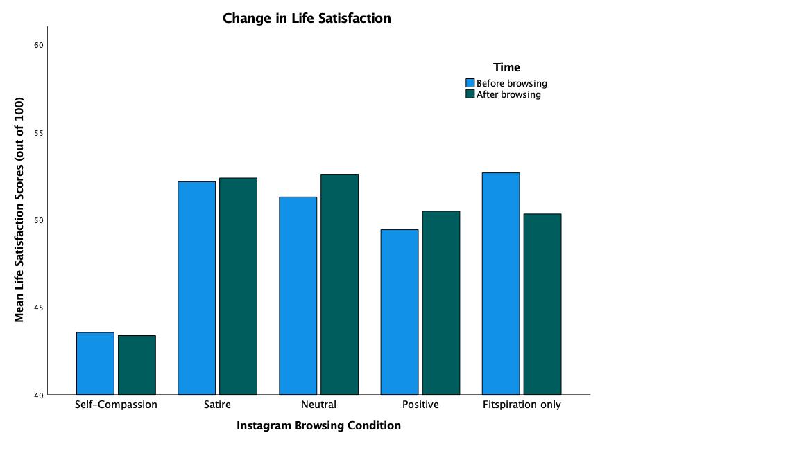 Changes in life satisfaction scores after the Instagram browsing task between the five-conditions.