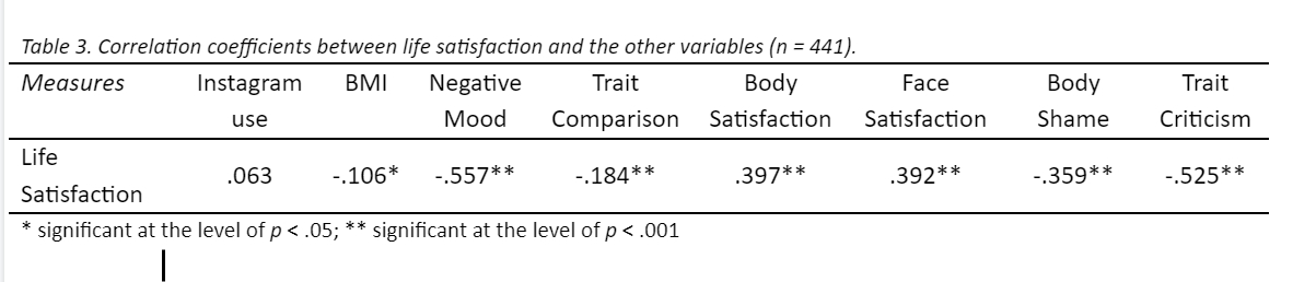 Correlation coefficients between life satisfaction and the other variables (n = 441)