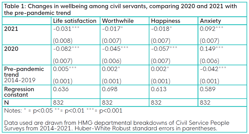 Changes in wellbeing among civil servants, comparing 2020 and 2021 with the pre-pandemic trend
