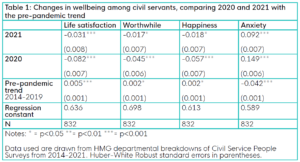 Changes in wellbeing among civil servants, comparing 2020 and 2021 with the pre-pandemic trend
