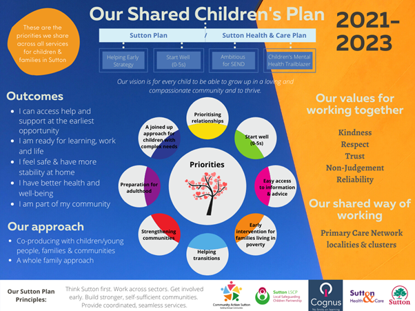 Sutton's Shared Children's Plan 2021-23 detailing priorities shared across all services in the borough. Our vision is for every child to be able to grow up in a loving and compassionate community and to thrive. Our joined up, whole-family approach involves co-producing with young people, families and communities. Outcomes include increased health and wellbeing, feeling safe and prepared for life, and able to access help, support and information needed.