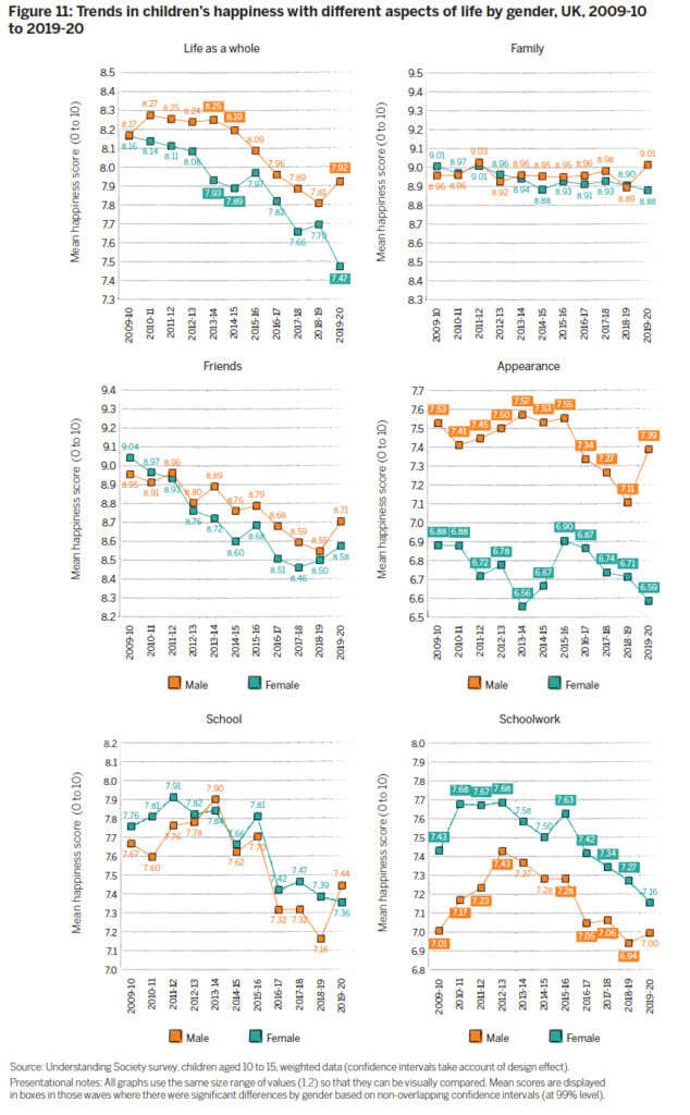 Trends in children's happiness with different aspects of life by gender, UK, 2009-10 to 2019-20