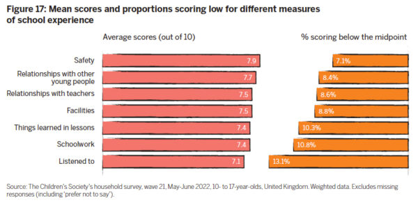 Mean scores and proportions scoring low for different measures of school experience: Safety (average score 7.9/10, 7.1% scoring below midpoint); Relationships with other young people (average score 7.7/10, 8.4% scoring below midpoint); Relationships with teachers (average score 7.5/10, 8.6% scoring below midpoint); Facilities (average score 7.5/10, 8.8% scoring below midpoint); Things learned in lessons (average score 7.4/10, 10.3% scoring below midpoint); Schoolwork (average score 7.4/10, 10.8% scoring below midpoint); Listened to (average score 7.1/10, 13.1% scoring below midpoint).