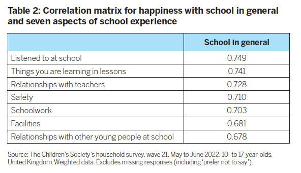 Correlation matrix for happiness with school in general and seven aspects of school experience: Listened to at school = 0.749; Things learned in lessons = 0.741; Relationships with teachers = 0.728; Safety = 0.710; Schoolwork = 0.703; Facilities = 0.681; Relationships with other young people = 0.678.