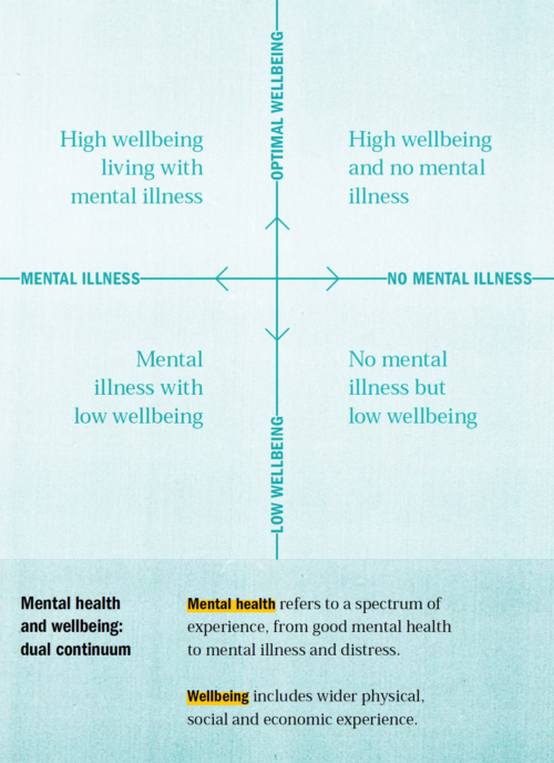 Dual continuum: Mental health refers to a spectrum of experience, from good mental health to mental illness and distress; Wellbeing includes wider physical social and economic experience.