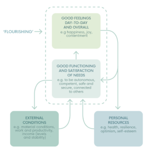 Dynamic model of wellbeing