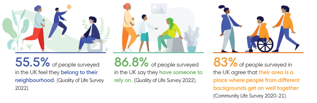 55.5% of people surveyed in the UK feel they belong to their neighbourhood. (Quality of Life Survey 2022). 86.8% of people surveyed in the UK say they have someone to rely on. (Quality of Life Survey 2022). 83% of people surveyed in the UK agree that their area is a place where people from different backgrounds get on well together (Community Life Survey 2020-21).