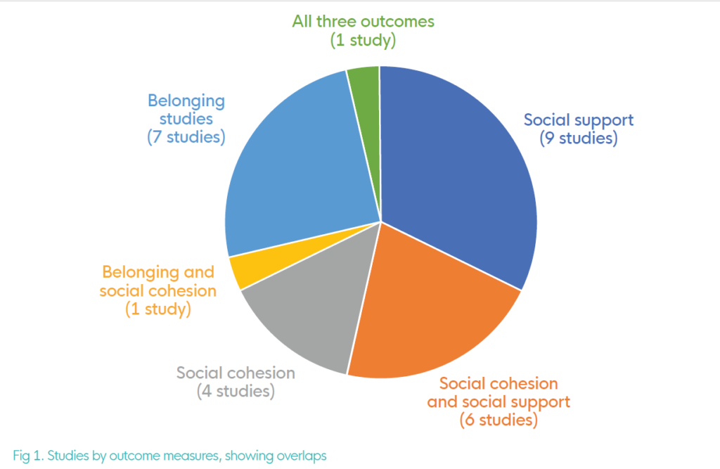 Studies by outcome: All three outcomes (1 study); Belonging studies (7 studies); Social support (9 studies); Belonging and social cohesion (1 study); Social cohesion (4 studies); Social cohesion and social support (6 studies)