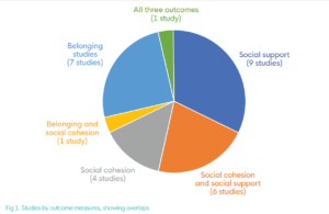 All three outcomes (1 study); Belonging studies (7 studies); Social support (9 studies); Belonging and social cohesion (1 study); Social cohesion (4 studies); Social cohesion and social support (6 studies)