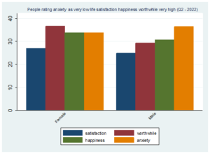 Percentage of women and men rating anxiety as low, and life satisfaction, happiness and purpose as high