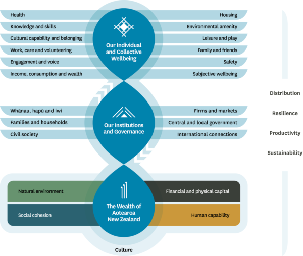 LFS framework details three levels with related areas/drivers: 1) individual and collective wellbeing (with 12 areas/drivers: health; knowledge and skills; cultural capability and belonging; work, care and volunteering; engagement and voice; income, consumption and wealth; subjective wellbeing; safety; family and friends; leisure and play; housing; environmental amenity) 2) institutions and governance (with 6 areas/drivers: Whanau, hapu and iwi; families and households; civil society; firms and markets, central and local government; international connections) 3) wealth of Aotearoa New Zealand (with four areas/drivers: financial and physical capital, social cohesion, natural environment, human capability; culture sits over all four) Distribution, resilience, productive and sustainability are shown on right hand side indicating they are throughout.