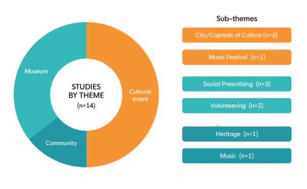 Donut chart showing half studies (n=7) were about a cultural event. Over a quarter we on museums, and under a quarter were community. Sub-themes were music festivals, social prescribing, volunteering, heritage