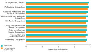 Bar chart depicting mean life satisfaction for nine different Standard Occupation Categories by permanent or non-permanent job contract. The chart shows higher life satisfaction across all occupations for jobs that are permanent.