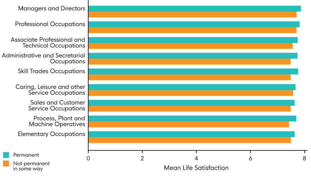 Bar chart depicting mean life satisfaction for nine different Standard Occupation Categories by permanent or non-permanent job contract. The chart shows higher life satisfaction across all occupations for jobs that are permanent.