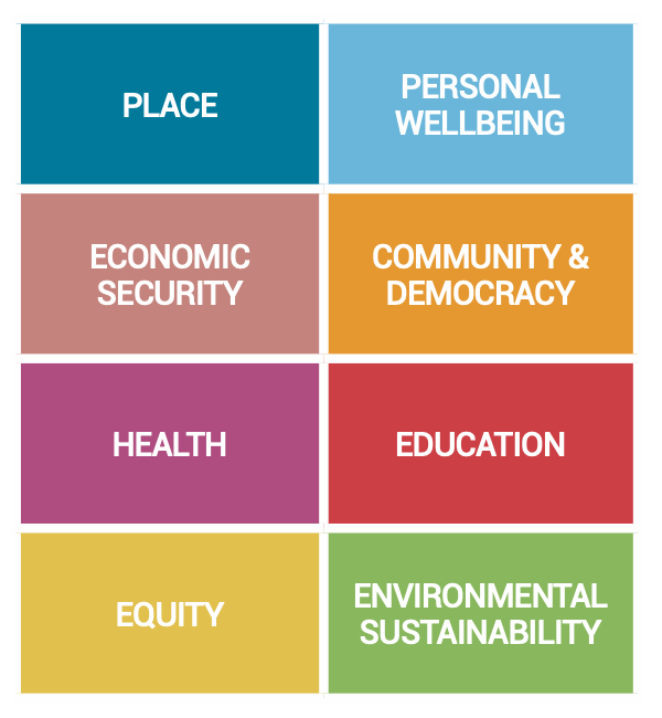 A graphic showing the eight shared domains of wellbeing that emerged from the analysis of wellbeing frameworks, in the Shared Ingredients for a Wellbeing Economy discussion paper. The eight themes are: Personal subjective wellbeing; Health; Community and democracy; Economic security; Place; Education; Environmental sustainability; Equity