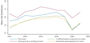 Line graph showing mean life satisfaction over time (2012-2022) by location of working. Positive trend across all types until 2020, corresponding to pandemic. Then rising again into 2022.