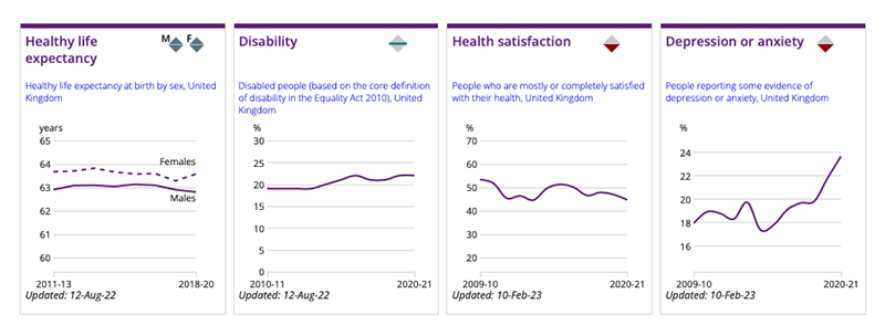 These graphs are from the ONS's latest quarterly 'Measures Of National Well-being Dashboard' data released on February 23, 2013. They show how the four main measures of health have changed in the past 10+ year. These measures include: healthy life expectancy, disability, health satisfaction, depression or anxiety