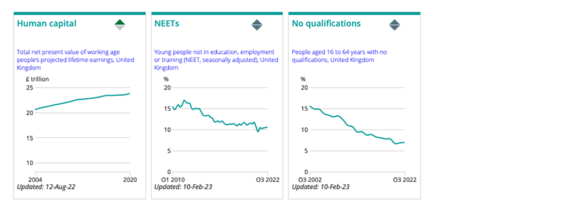 Graphs from the latest quarterly ONS 'Measures of National Well-being Dashboard' data release on 10 Feb 23, which show how three key measures on education and skills have changed over time. The measures are: human capital; NEETs; no qualifications