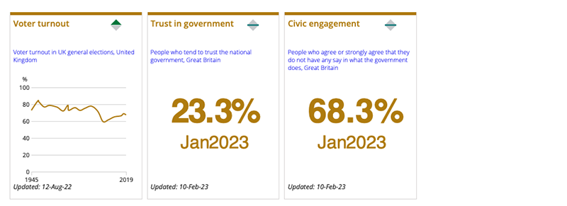 Graphs and statistics from the latest quarterly ONS 'Measures of National Well-being Dashboard' data release on 10 Feb 23, which show three key measures of governance. The measures are: voter turnout; trust in government; and civic engagement