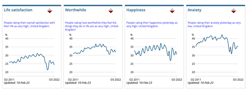 Graphs from the latest quarterly ONS 'Measures of National Well-being Dashboard' data release on 10 Feb 23, which show how four key personal wellbeing measures have changed from Q2 2011 to Q3 2022. The measures are life satisfaction; feeling that the things we do in life are worthwhile; happiness and anxiety.