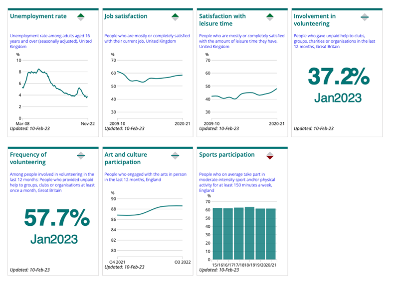 These graphs are from the ONS's latest quarterly 'Measures Of National Well-being Dashboard’ data release on February 23, 2013. They show seven key measures of what we do and how they have changed in time. These measures include: unemployment rate, job satisfaction; satisfaction with leisure; participation in volunteering; frequency volunteering; participation in art and culture; and participation in sports.